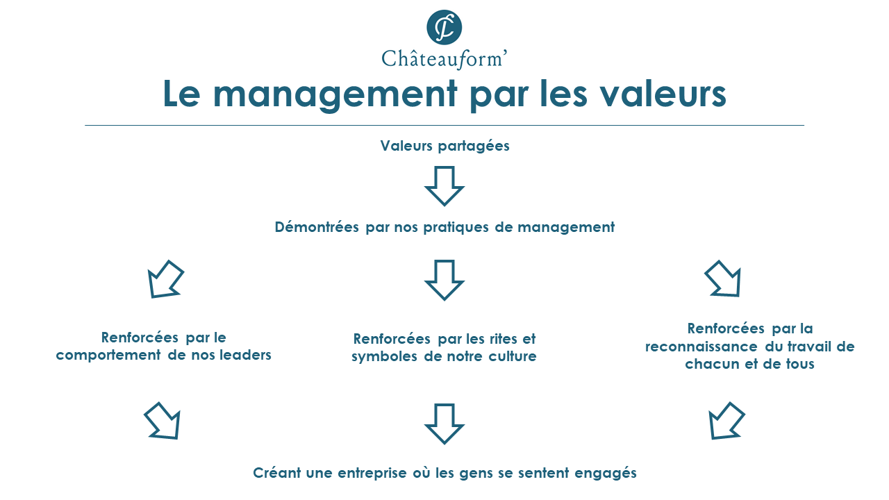 La management pas les valeurs de Chateauform